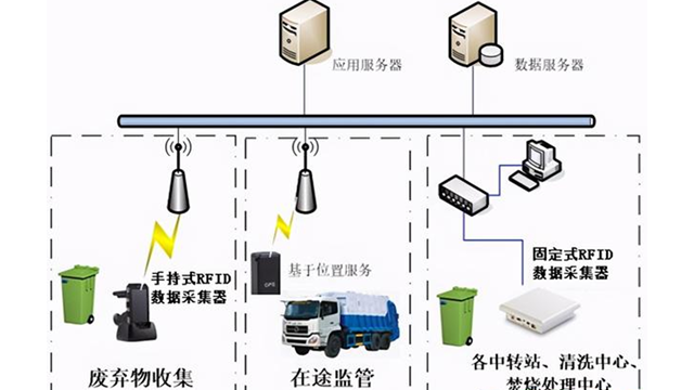 Medical waste RFID intelligent management system software
